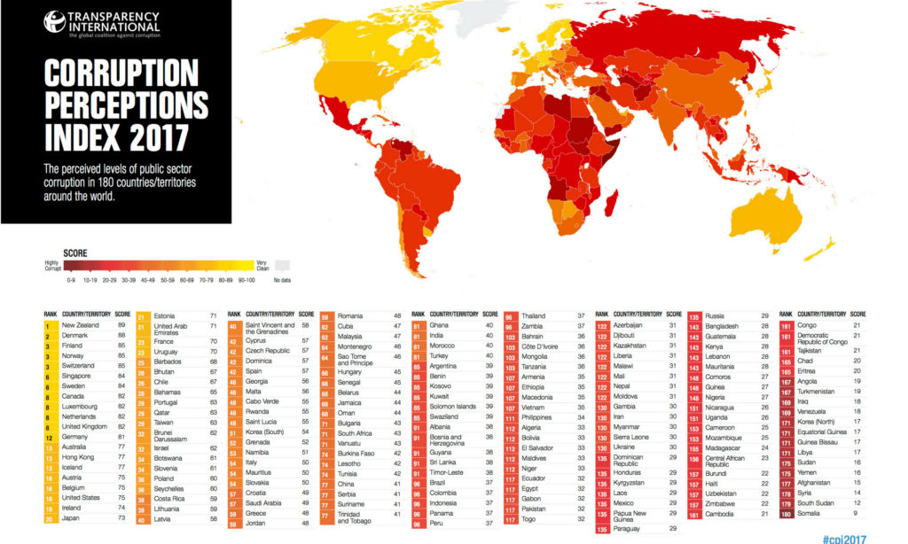 Un classement des pays les plus corrompus peu rassurant… Journal des