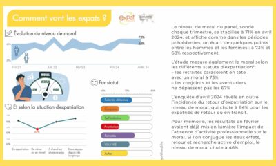 Vivre ailleurs, sur RFI : « Les résultats de la 2e enquête du baromètre 2024 d'Expat communication »